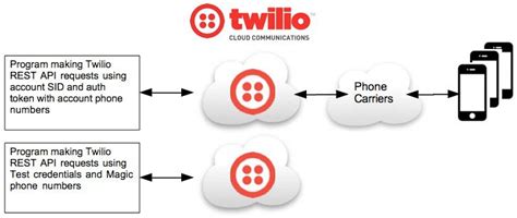 Why Twilio Magic Numbers are Essential for Global Expansion